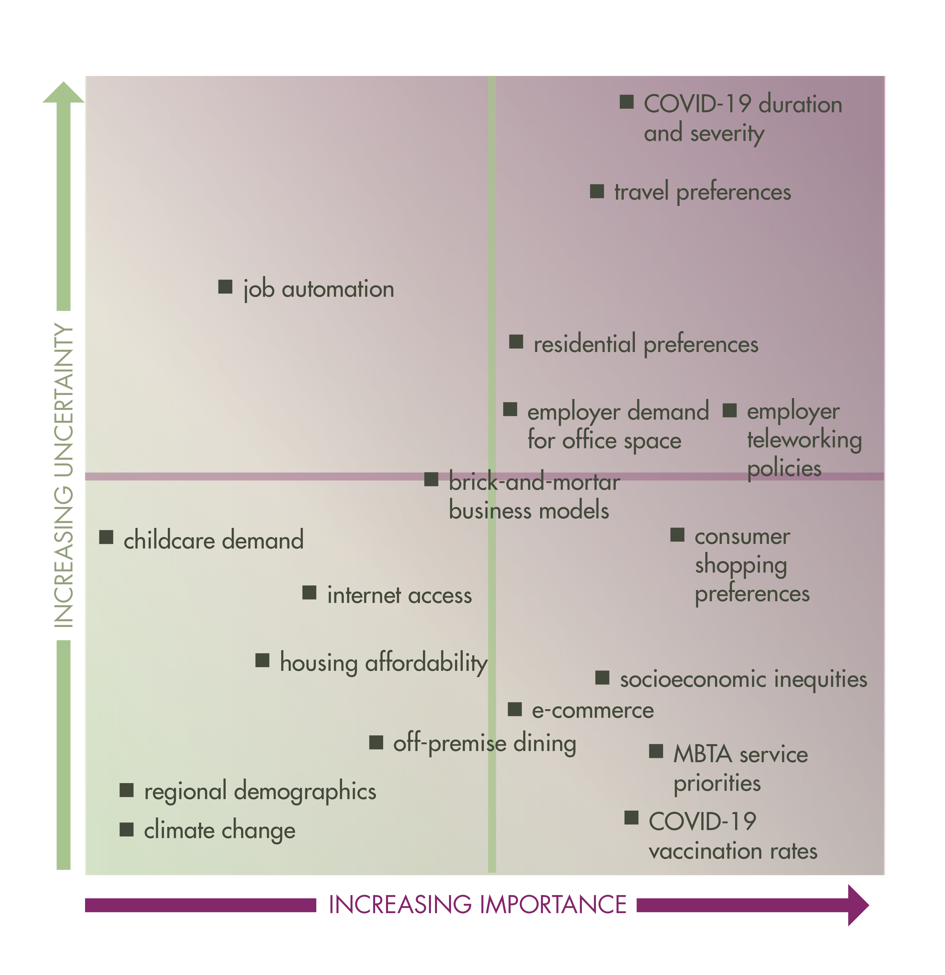 This is an illustration of a dot chart in 4 quadrants showing the driving forces ranked by uncertainty and importance. Some of the forces include regional demographics, job automation, travel and residential preferences, employer telework policies or demand for office space and e-commerce.